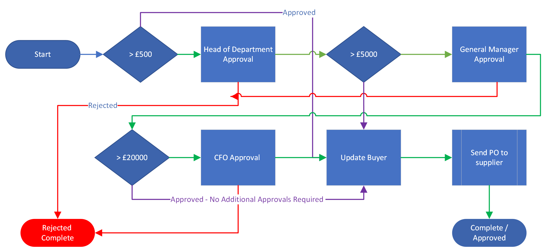 Purchase Order Approval Wokflow