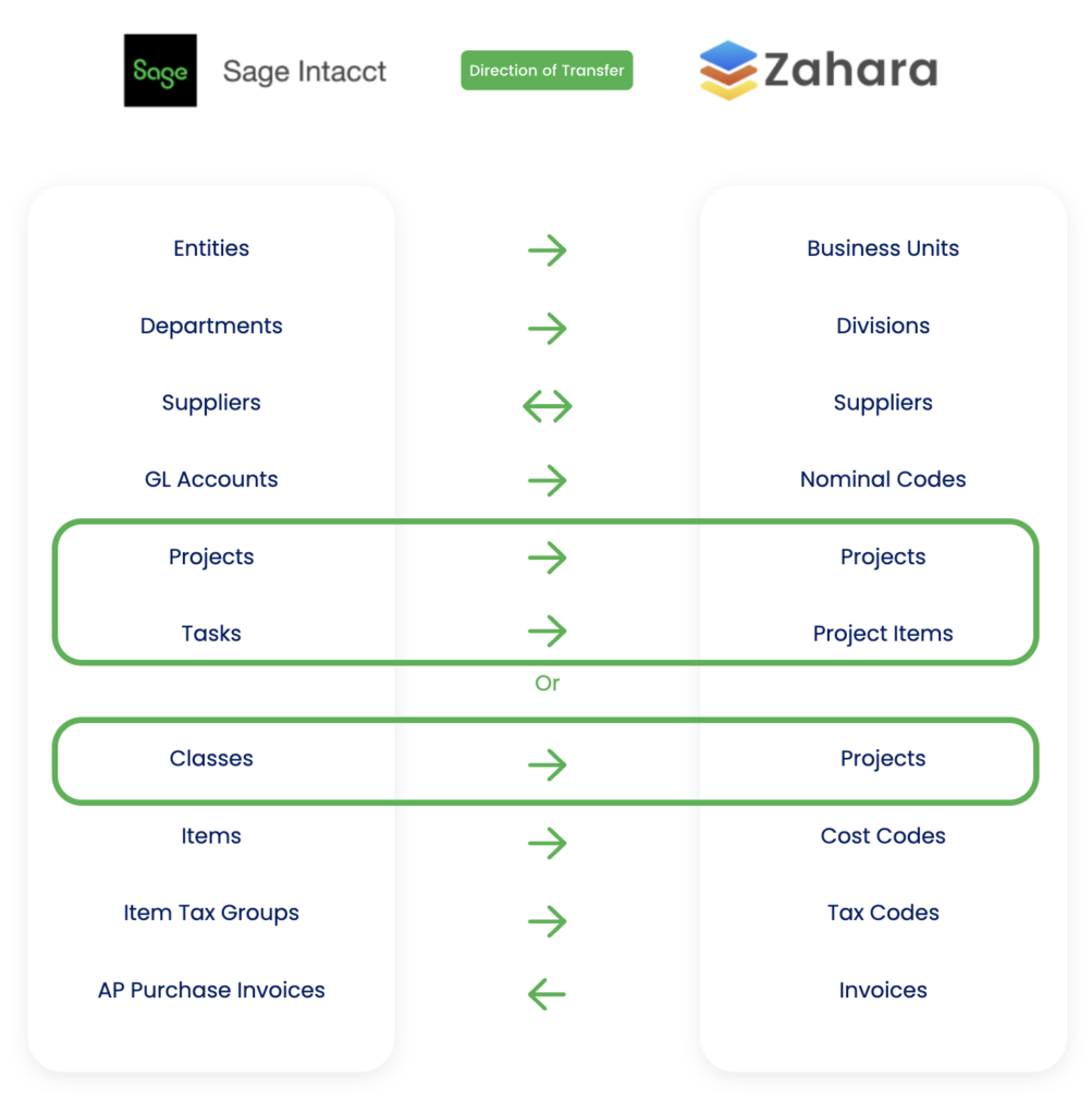 A diagram showing the mappings between Zahara and Sage Intacct